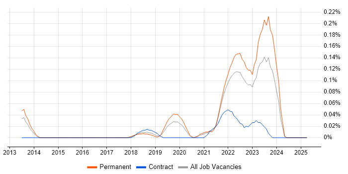 Job vacancy trend for PagerDuty in Yorkshire Job vacancy trend for PagerDuty in Yorkshire