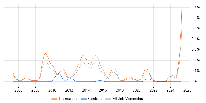 Job vacancy trend for Paid Search in Yorkshire Job vacancy trend for Paid Search in Yorkshire
