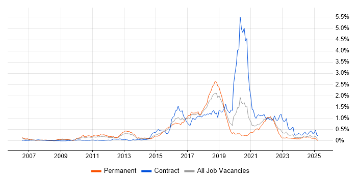 Job vacancy trend for Pair Programming in Yorkshire Job vacancy trend for Pair Programming in Yorkshire
