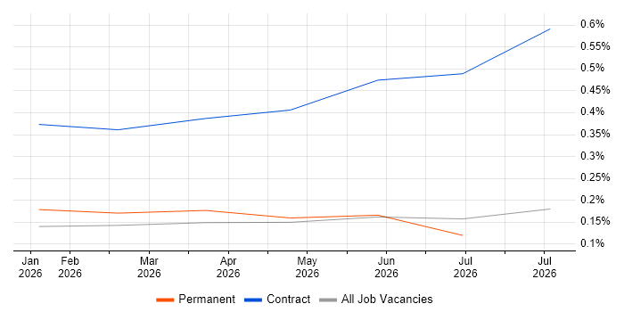 Palantir Engineer job vacancy trend in Yorkshire