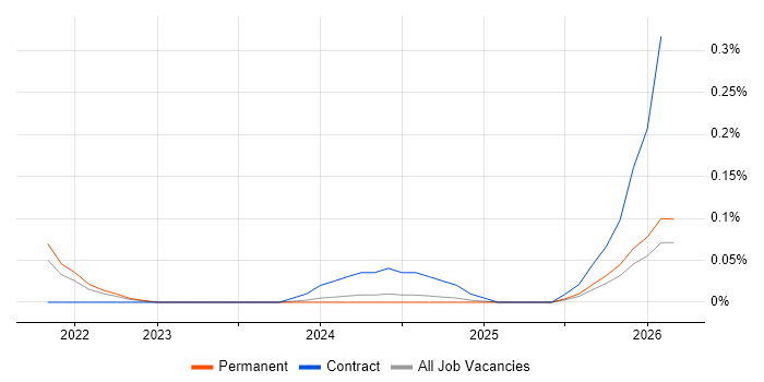 Palantir Foundry job vacancy trend in Yorkshire