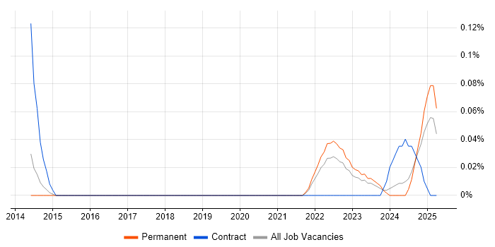 Job vacancy trend for Palantir in Yorkshire