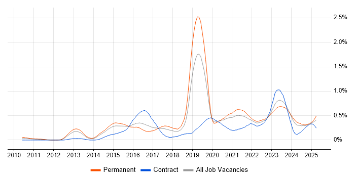 Job vacancy trend for Palo Alto in Yorkshire Job vacancy trend for Palo Alto in Yorkshire