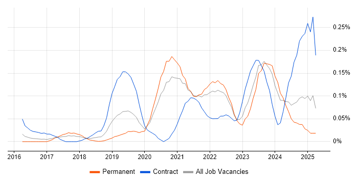 Job vacancy trend for Pandas in Yorkshire Job vacancy trend for Pandas in Yorkshire