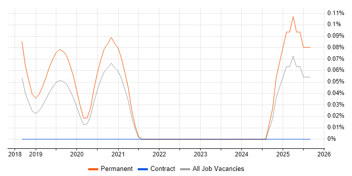 PaperCut job vacancy trend in Yorkshire PaperCut job vacancy trend in Yorkshire