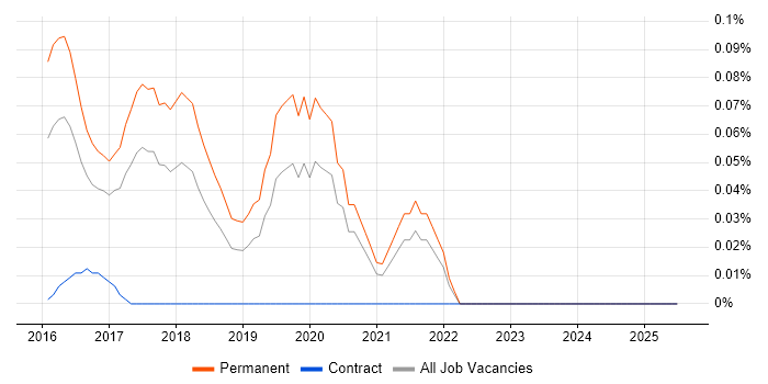 Job vacancy trend for Pardot in Yorkshire
