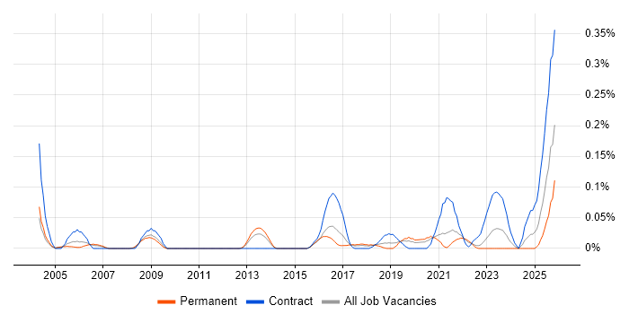 Password Management job vacancy trend in Yorkshire