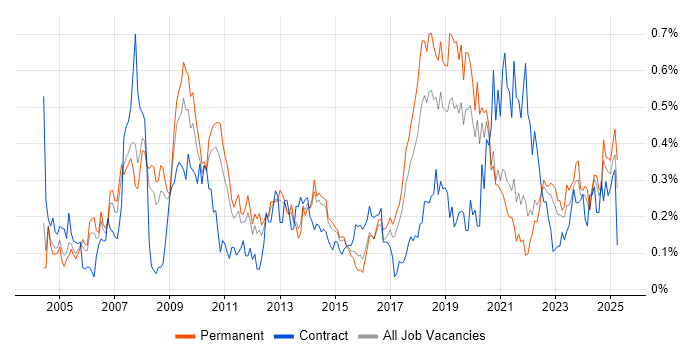 Job vacancy trend for Patch Management in Yorkshire Job vacancy trend for Patch Management in Yorkshire