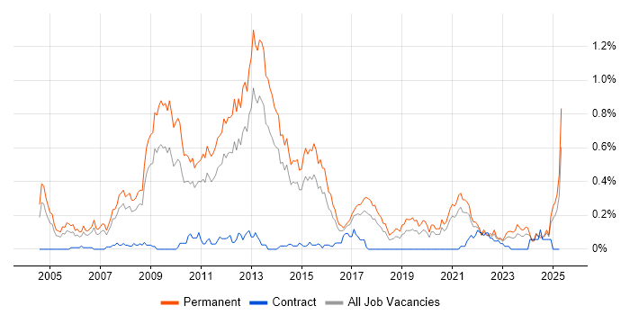 Job vacancy trend for Pay per click in Yorkshire Job vacancy trend for Pay per click in Yorkshire