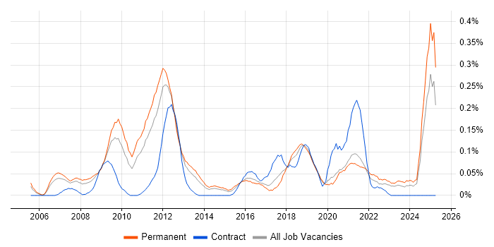 Job vacancy trend for Payment Gateway in Yorkshire