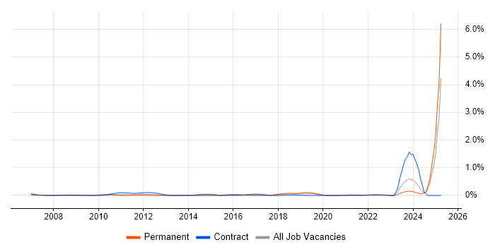 Job vacancy trend for PayPal in Yorkshire
