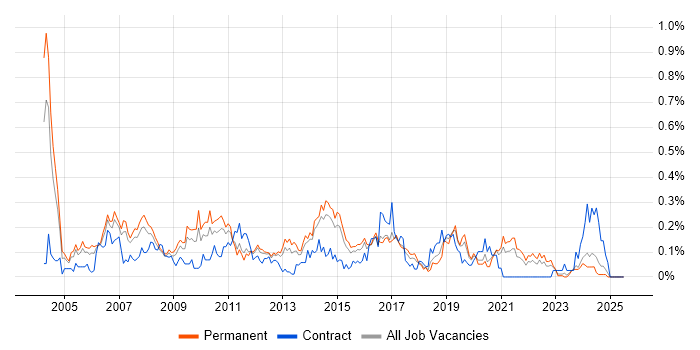 Job vacancy trend for PBX in Yorkshire