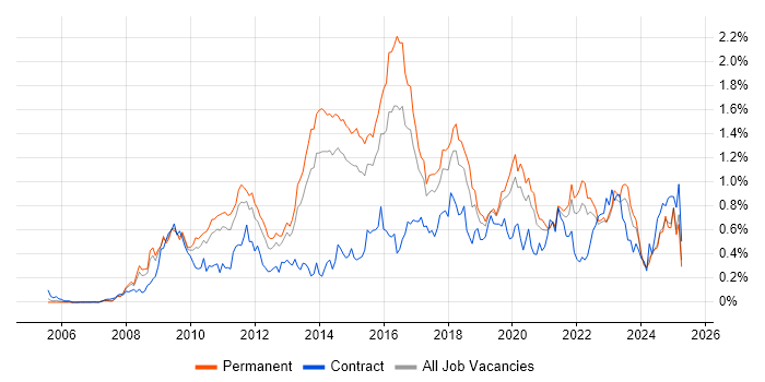 Job vacancy trend for PCI DSS in Yorkshire