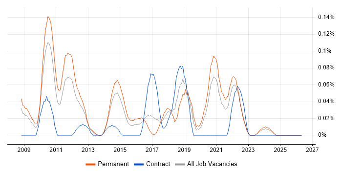 PCI QSA job vacancy trend in Yorkshire
