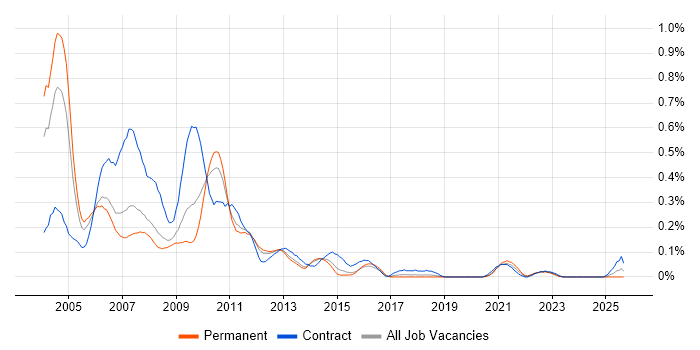 PDA job vacancy trend in Yorkshire PDA job vacancy trend in Yorkshire