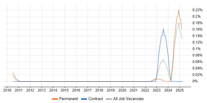 Job vacancy trend for PDCA in Yorkshire Job vacancy trend for PDCA in Yorkshire