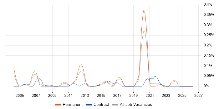 PDM job vacancy trend in Yorkshire