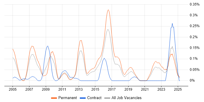 Job vacancy trend for Penetration Tester in Yorkshire Job vacancy trend for Penetration Tester in Yorkshire