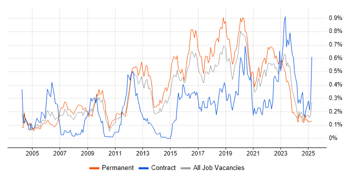 Job vacancy trend for Penetration Testing in Yorkshire Job vacancy trend for Penetration Testing in Yorkshire