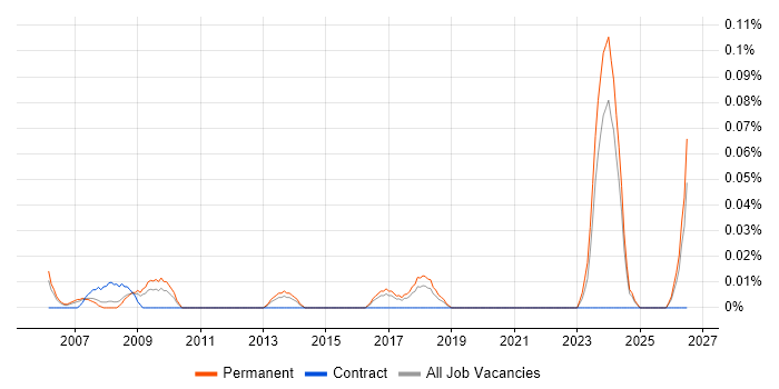Pensions Administrator job vacancy trend in Yorkshire