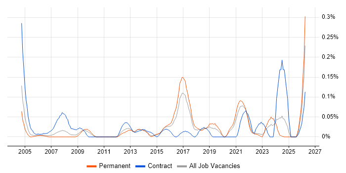 Pensions Analyst job vacancy trend in Yorkshire