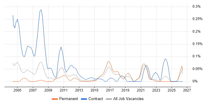 Pensions Business Analyst job vacancy trend in Yorkshire