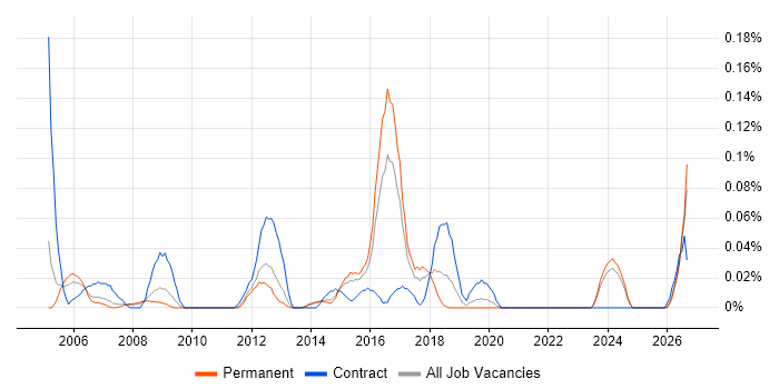 Pensions Project Manager job vacancy trend in Yorkshire