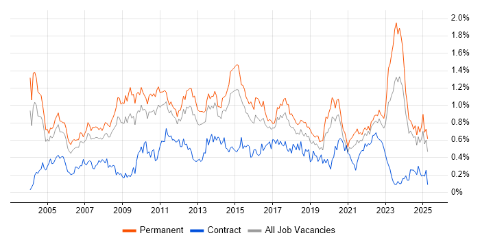 Job vacancy trend for People Management in Yorkshire Job vacancy trend for People Management in Yorkshire