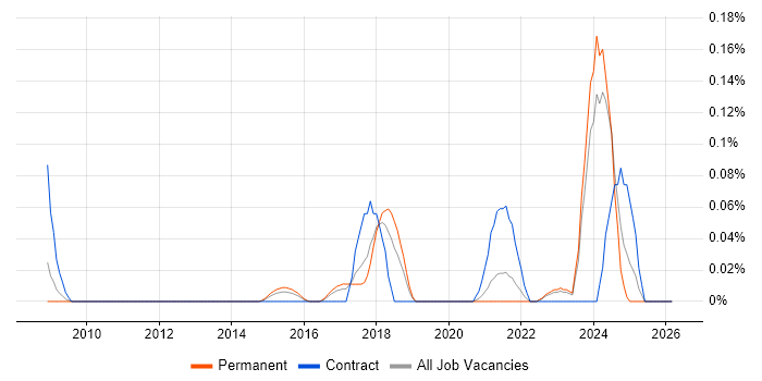 PERC job vacancy trend in Yorkshire