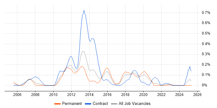 Job vacancy trend for Perforce in Yorkshire Job vacancy trend for Perforce in Yorkshire