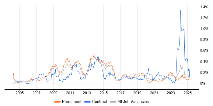 Job vacancy trend for Performance Analysis in Yorkshire Job vacancy trend for Performance Analysis in Yorkshire