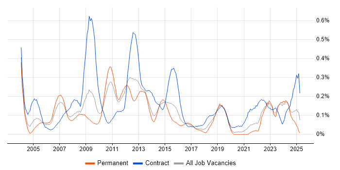 Job vacancy trend for Performance Analyst in Yorkshire Job vacancy trend for Performance Analyst in Yorkshire
