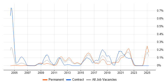 Job vacancy trend for Performance Engineering in Yorkshire Job vacancy trend for Performance Engineering in Yorkshire