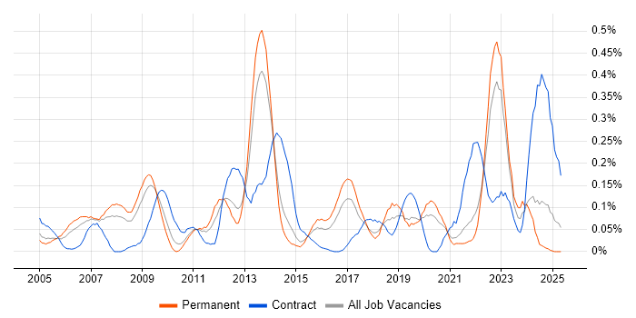 Job vacancy trend for Performance Improvement in Yorkshire Job vacancy trend for Performance Improvement in Yorkshire