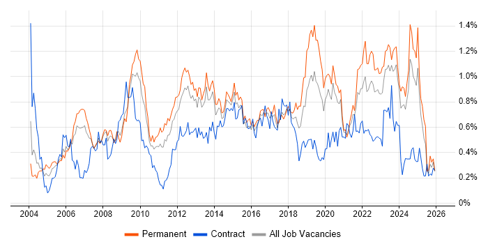 Performance Management job vacancy trend in Yorkshire