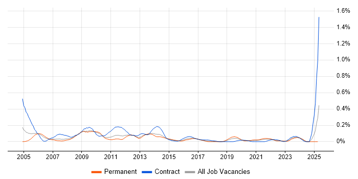 Job vacancy trend for Performance Manager in Yorkshire Job vacancy trend for Performance Manager in Yorkshire