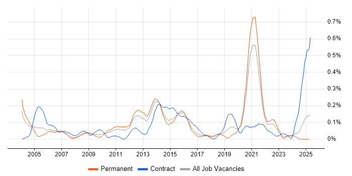 Job vacancy trend for Performance Measurement in Yorkshire Job vacancy trend for Performance Measurement in Yorkshire