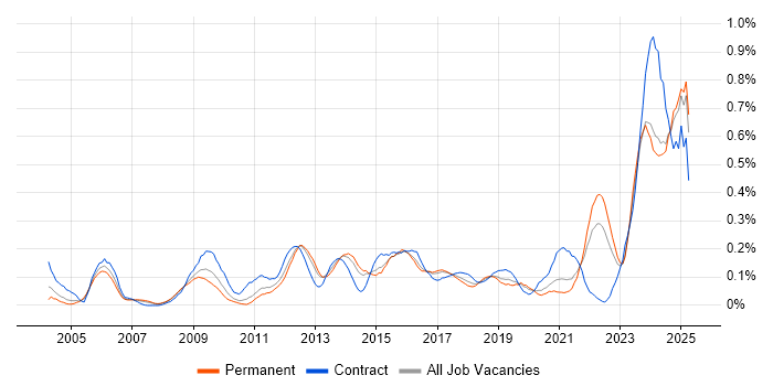 Job vacancy trend for Performance Metrics in Yorkshire Job vacancy trend for Performance Metrics in Yorkshire