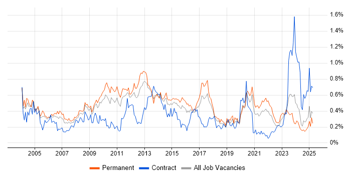 Job vacancy trend for Performance Monitoring in Yorkshire Job vacancy trend for Performance Monitoring in Yorkshire