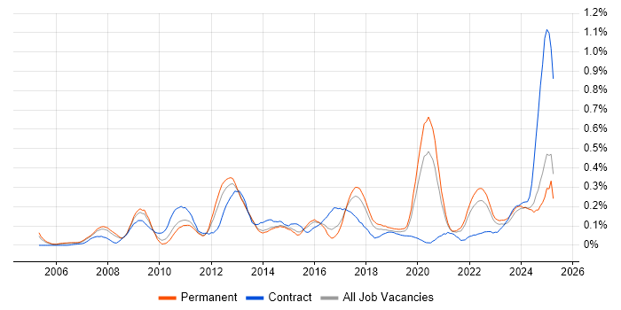 Job vacancy trend for Performance Optimisation in Yorkshire Job vacancy trend for Performance Optimisation in Yorkshire