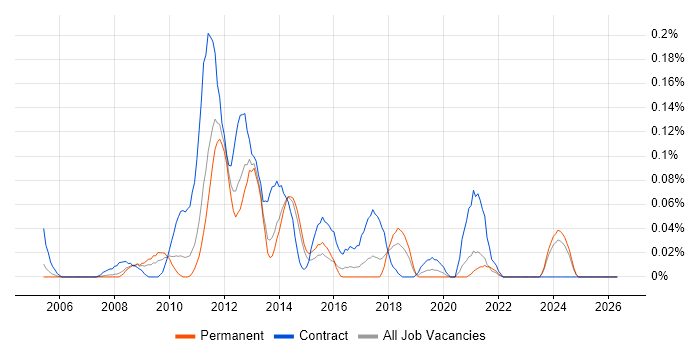 Performance Test Leader job vacancy trend in Yorkshire