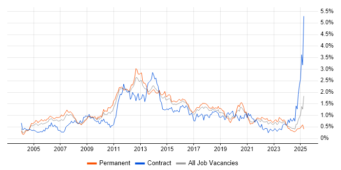 Job vacancy trend for Performance Tuning in Yorkshire