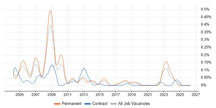 Perl Developer job vacancy trend in Yorkshire