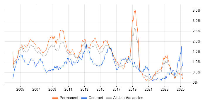 Job vacancy trend for Perl in Yorkshire Job vacancy trend for Perl in Yorkshire