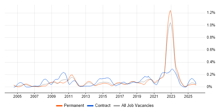 Personalization job vacancy trend in Yorkshire