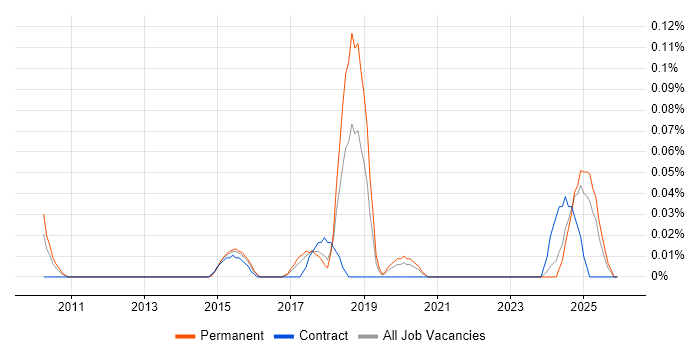 pfSense job vacancy trend in Yorkshire