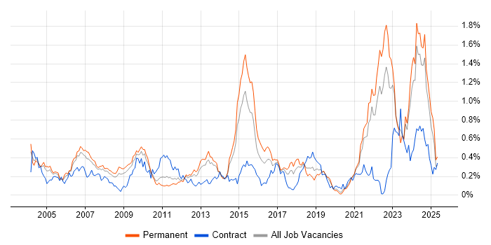 Job vacancy trend for Pharmaceutical in Yorkshire Job vacancy trend for Pharmaceutical in Yorkshire