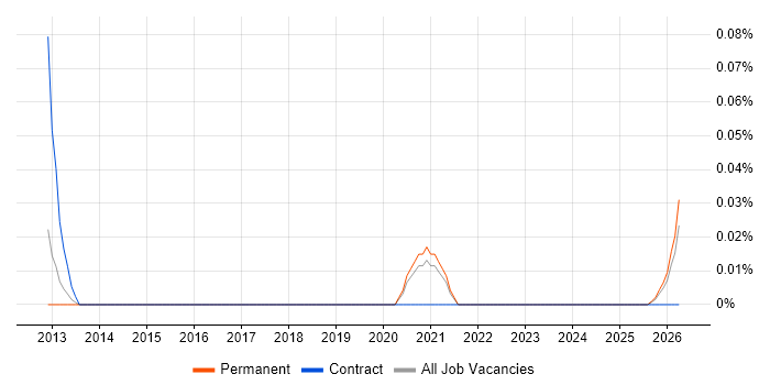 Pharmacovigilance job vacancy trend in Yorkshire