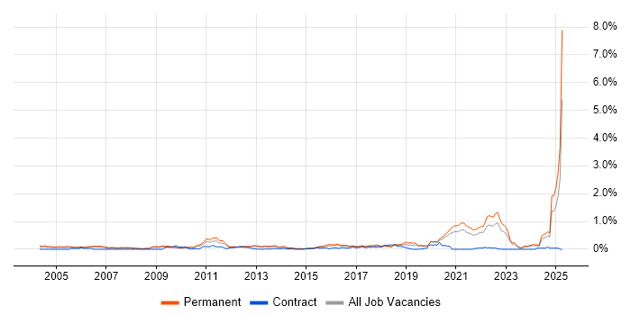 Job vacancy trend for PhD in Yorkshire