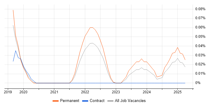 Job vacancy trend for Phoenix in Yorkshire Job vacancy trend for Phoenix in Yorkshire